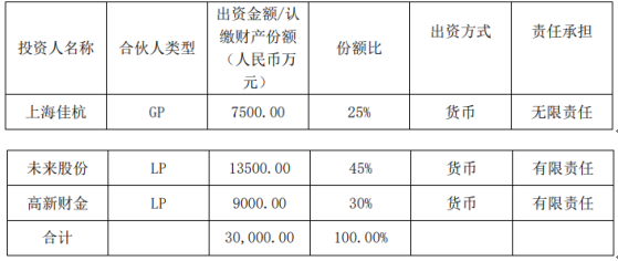 未來股份以自有資金1.35億元投資合伙企業，彰顯企業資金配置新策略