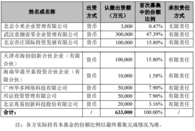 兆易創新斥資2億元參與小米智造股權投資基金，聚焦集成電路領域