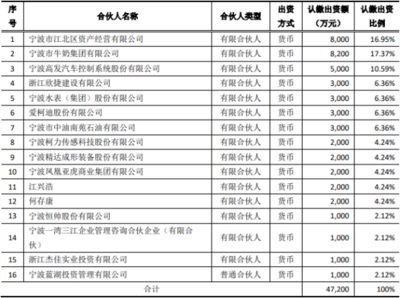 寧水集團投資3000萬參股寧波江北創投基金，持股6.36%布局產業投資