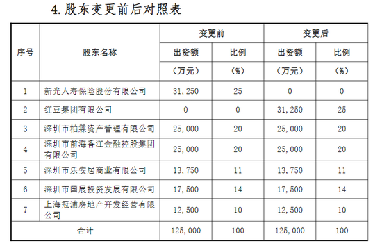 鼎誠人壽股權生變 新光人壽尋求退出，紅豆集團以自有資金接手25%股權躍居第一大股東
